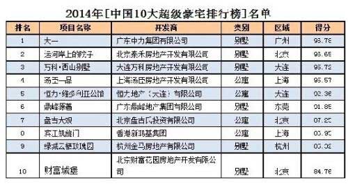 2014中國十大超級豪宅排名